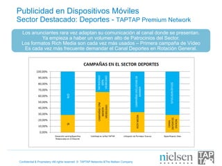 Publicidad en Dispositivos Móviles
Sector Destacado: Deportes - TAPTAP Premium Network
 Los anunciantes rara vez adaptan su comunicación al canal donde se presentan.
          Ya empieza a haber un volumen alto de Patrocinios del Sector.
 Los formatos Rich Media son cada vez más usados – Primera campaña de Vídeo
  Es cada vez más frecuente demandar el Canal Deportes en Rotación General.




Confidential & Proprietary •All rights reserved © TAPTAP Networks &The Nielsen Company
 