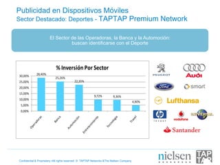 Publicidad en Dispositivos Móviles
Sector Destacado: Deportes - TAPTAP Premium Network

                       El Sector de las Operadoras, la Banca y la Automoción:
                                 buscan identificarse con el Deporte




                            %	
  Inversión	
  Por	
  Sector
30,00%       28,40%
                           25,26%
25,00%                                    22,35%
20,00%
15,00%
                                                         9,72%         9,36%
10,00%
                                                                                         4,90%
 5,00%
 0,00%




Confidential & Proprietary •All rights reserved © TAPTAP Networks &The Nielsen Company
 