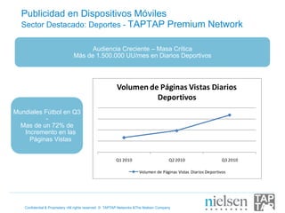 Publicidad en Dispositivos Móviles
  Sector Destacado: Deportes - TAPTAP Premium Network

                                     Audiencia Creciente – Masa Crítica
                               Más de 1.500.000 UU/mes en Diarios Deportivos




                                                         Volumen	
  de	
  Páginas	
  Vistas	
  Diarios	
  
                                                                      Deportivos
Mundiales Fútbol en Q3
           -
  Mas de un 72% de
   Incremento en las
     Páginas Vistas


                                                        Q1	
  2 010                       Q2	
  2 010                          Q3	
  2 010

                                                                      Volumen	
  de	
  Páginas	
  Vistas	
   Diarios	
  Deportivos




   Confidential & Proprietary •All rights reserved © TAPTAP Networks &The Nielsen Company
 