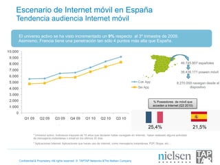 Escenario de Internet móvil en España
Tendencia audiencia Internet móvil

El universo activo se ha visto incrementado un 9% respecto al 3º trimestre de 2009.
Asimismo, Francia tiene una penetración tan sólo 4 puntos más alta que España.




                                                                                                                               46.745.807 españoles

                                                                                                                               38.438.171 poseen móvil


                                                                                                                            8.270.000 navegan desde el
                                                                                                                                    dispositivo



                                                                                                         % Poseedores de móvil que
                                                                                                         acceden a Internet (Q3 2010)




                              *
                                                                                                     25,4%                             21,5%
          * Universo activo: Individuos mayores de 15 años que declaran haber navegado en Internet, haber realizado alguna actividad
          de mensajería instantánea o email en los últimos 30 días
          * Aplicaciones Internet: Aplicaciones que hacen uso de Internet, como mensajería instantánea, P2P, Skype, etc…




Confidential & Proprietary •All rights reserved © TAPTAP Networks &The Nielsen Company
 