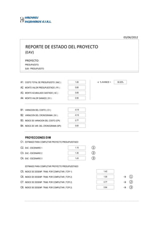 03/06/2012


    REPORTE DE ESTADO DEL PROYECTO
    (EAV)

    PROYECTO:
    PRESUPUESTO:
    SUB - PRESUPUESTO:




A1. COSTO TOTAL DE PRESUPUESTO ( BAC ) :              1.00        → % AVANCE =   50.00%

A2. MONTO VALOR PRESUPUESTADO ( PV ) :                0.60

A3. MONTO ACUMULADO GASTADO ( AC ) :                  0.65

A4. MONTO VALOR GANADO ( EV ) :                       0.50




B1. VARIACION DEL COSTO ( CV ):                       -0.15

B2. VARIACION DEL CRONOGRAMA ( SV ) :                 -0.10

B3. INDICE DE VARIACION DEL COSTO (CPI) :             0.77

B4. INDICE DE VAR. DEL CRONOGRAMA (SPI) :             0.83




    PROYECCIONES EVM
C1. ESTIMADO PARA COMPLETAR PROYECTO PRESUPUESTADO

C2. EAC - ESCENARIO 1                                 1.15    ①
C3. EAC - ESCENARIO 2                                 1.30    ②
C4. EAC - ESCENARIO 3                                 1.43    ③

    ESTIMADO PARA COMPLETAR PROYECTO PRESUPUESTADO

C5. INDICE DE DESEMP. TRAB. POR COMPLETAR ( TCPI 1)                    1.43

C6. INDICE DE DESEMP. TRAB. POR COMPLETAR ( TCPI 2)                    1.00           → ①
C7. INDICE DE DESEMP. TRAB. POR COMPLETAR ( TCPI 2)                    0.77           → ②
C8. INDICE DE DESEMP. TRAB. POR COMPLETAR ( TCPI 2)                    0.64           → ③
 