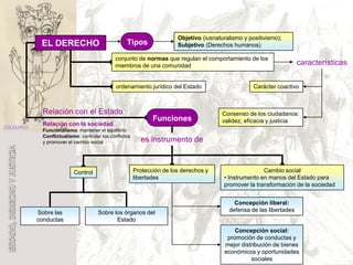 Estado, Derecho Y Justicia