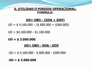 (PARÉNTESIS)¿ Qué pasa cuando el costo de ventas es mayor que los ingresos operacionales?Ejemplo: La Compañía FREX  presenta ventas por                   $ 18.000.000, descuentos por $ 3.000.000 y costo de ventas por $ 19.000.0001. IO = $ 18.000.000 - $ 3.000.000          IO = $ 15.000.0002. CV = $ 19.000.0003. PBO = $ 15.000.000 - $ 19.000.000       PBO = - $ 4.000.000
