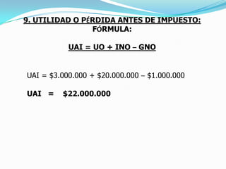 6. UTILIDAD O PÉRDIDA OPERACIONAL:FÓRMULA: UO= UBO –(GOA + GOV)UO = $ 4.160.000– ($ 800.000 + $360.000)UO = $4.160.000 - $1.160.000UO = $ 3.000.000UO= UBO –GOA - GOVUO = $ 4.160.000 - $ 800.000 - $360.000UO = $ 3.000.000