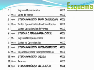 Período con fecha inicial y final, al cual corresponde el estado de resultados. PARTES2. Cuerpo o Contenido:Es el esquema único donde se presentan las cuentas que conforman el estado de resultados.