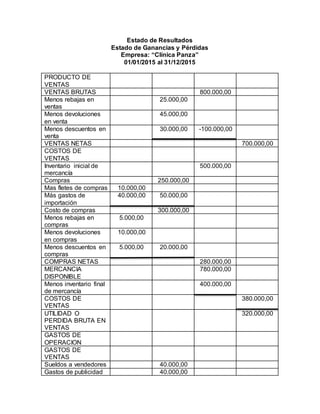 Estado de Resultados
Estado de Ganancias y Pérdidas
Empresa: “Clínica Panza”
01/01/2015 al 31/12/2015
PRODUCTO DE
VENTAS
VENTAS BRUTAS 800.000,00
Menos rebajas en
ventas
25.000,00
Menos devoluciones
en venta
45.000,00
Menos descuentos en
venta
30.000,00 -100.000,00
VENTAS NETAS 700.000,00
COSTOS DE
VENTAS
Inventario inicial de
mercancía
500.000,00
Compras 250.000,00
Mas fletes de compras 10.000,00
Más gastos de
importación
40.000,00 50.000,00
Costo de compras 300.000,00
Menos rebajas en
compras
5.000,00
Menos devoluciones
en compras
10.000,00
Menos descuentos en
compras
5.000,00 20.000,00
COMPRAS NETAS 280.000,00
MERCANCIA
DISPONIBLE
780.000,00
Menos inventario final
de mercancía
400.000,00
COSTOS DE
VENTAS
380.000,00
UTILIDAD O
PERDIDA BRUTA EN
VENTAS
320.000,00
GASTOS DE
OPERACION
GASTOS DE
VENTAS
Sueldos a vendedores 40.000,00
Gastos de publicidad 40.000,00
 