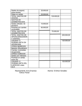 Gastos de seguro(
sobre tienda)
25.000,00
Fletes en ventas 25.000,00
TOTAL GASTOS DE
VENTAS
130.000,00
GASTOS DE
ADMINISTRACION
Gastos artículos de
escritorio
10.000,00
Perdidas por cuentas
incobrables
60.000,00
TOTAL GASTOS DE
ADMINISTRACION
70.000,00
TOTAL GASTOS DE
OPERACIÓN(ADMON
Y VENTAS)
200.000,00
UTILIDAD O
PERDIDA NETA EN
OPERACION
120.000,00
OTROS INGRESOS
Ingresos Misceláneos
Cuentas incobrables
recuperadas
OTROS EGRESOS
Gastos por intereses
Perdidas en ventas
activo fijo
UTILIDAD O
PERDIDA NETA DEL
EJERCICIO antes
ISLR
120.000,00
Representante de la Empresa Alumna: Emilmar González
“Clínica Panza”
 