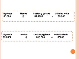 Ingresos Menos Costos y gastos Utilidad Neta
$8,000 (-) $4,1000 = $3,900
Ingresos Menos Costos y gastos Perdida Neta
$9,5000 (-) $10,000 = $5000
 