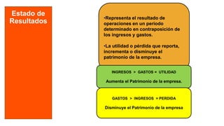 Estado de
Resultados
•Representa el resultado de
operaciones en un periodo
determinado en contraposición de
los ingresos y gastos.
•La utilidad o pérdida que reporta,
incrementa o disminuye el
patrimonio de la empresa.
INGRESOS > GASTOS = UTILIDAD
Aumenta el Patrimonio de la empresa.
GASTOS > INGRESOS = PERDIDA
Disminuye el Patrimonio de la empresa
 