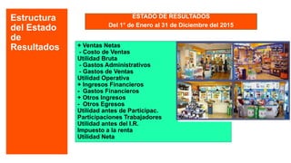 ESTADO DE RESULTADOS
Del 1° de Enero al 31 de Diciembre del 2015
+ Ventas Netas
- Costo de Ventas
Utilidad Bruta
- Gastos Administrativos
- Gastos de Ventas
Utilidad Operativa
+ Ingresos Financieros
- Gastos Financieros
+ Otros Ingresos
- Otros Egresos
Utilidad antes de Participac.
Participaciones Trabajadores
Utilidad antes del I.R.
Impuesto a la renta
Utilidad Neta
Estructura
del Estado
de
Resultados
 
