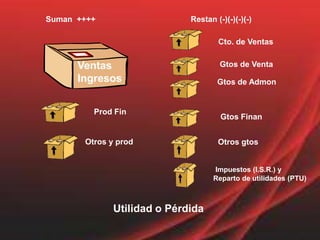 Suman  ++++Restan (-)(-)(-)(-)Cto. de VentasVentasIngresosGtos de VentaGtos de AdmonProd FinGtos FinanOtros y prod Otros gtos Impuestos (I.S.R.) yReparto de utilidades (PTU)Utilidad o Pérdida