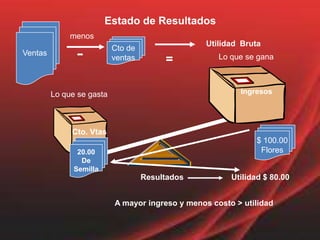 Estado de ResultadosVentasmenosUtilidad  BrutaCto deventas-=Lo que se ganaIngresosLo que se gasta$ 100.00FloresCto. Vtas20.00DeSemillaResultadosUtilidad $ 80.00A mayor ingreso y menos costo > utilidad