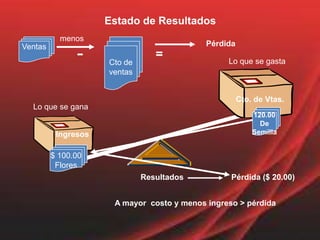 Estado de ResultadosmenosCto deventasVentasPérdida-=Lo que se gastaCto. de Vtas.Lo que se gana120.00DeSemillaIngresos$ 100.00FloresResultadosPérdida ($ 20.00)A mayor  costo y menos ingreso > pérdida
