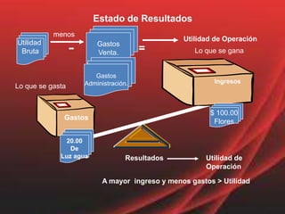 Estado de ResultadosGastosVenta.menosUtilidad BrutaUtilidad de Operación-=Lo que se ganaGastosAdministración.IngresosLo que se gasta$ 100.00FloresGastos20.00DeLuz aguaResultadosUtilidad de OperaciónA mayor  ingreso y menos gastos > Utilidad