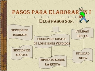 Pasos para elaborar un estado financiero Los pasos son: Sección de  ingresos Sección de costos De los bienes vendidos Utilidad bruta Sección de gastos Impuesto sobre  la renta Utilidad neta 
