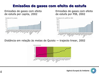 14
Emissões de gases com efeito de estufaEmissões de gases com efeito de estufa
Emissões de gases com efeito
de estufa per capita, 2002
Emissões de gases com efeito
de estufa por PIB, 2002
Distância em relação às metas de Quioto — trajecto linear, 2002
 