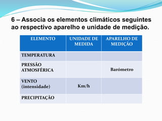 6 – Associa os elementos climáticos seguintes 
ao respectivo aparelho e unidade de medição. 
ELEMENTO UNIDADE DE 
MEDIDA 
APARELHO DE 
MEDIÇÃO 
TEMPERATURA 
PRESSÃO 
ATMOSFÉRICA Barómetro 
VENTO 
(intensidade) Km/h 
PRECIPITAÇÃO 
