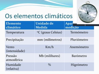 Os elementos climáticos 
Elemento 
Unidade de 
climático 
Medida 
Aparelho de 
medição 
Temperatura oC (graus Celsius) Termómetro 
Precipitação mm (milímetros) Pluviómetro 
Vento 
(intensidade) 
Km/h Anemómetro 
Pressão 
atmosférica 
Mb (milibares) Barómetro 
Humidade 
(relativa) 
% Higrómetro 
 