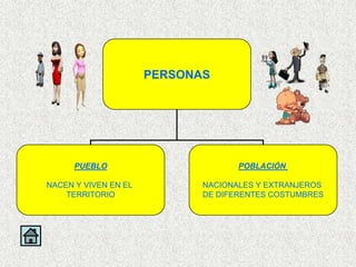 PERSONAS




      PUEBLO                        POBLACIÓN

NACEN Y VIVEN EN EL          NACIONALES Y EXTRANJEROS
    TERRITORIO               DE DIFERENTES COSTUMBRES
 