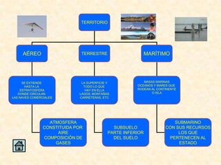 TERRITORIO




     AÉREO                    TERRESTRE                      MARÍTIMO




      SE EXTIENDE             LA SUPERFICIE Y             MASAS MARINAS
       HASTA LA                TODO LO QUE             OCEANOS Y MARES QUE
     ESTRATOSFERA               HAY EN ELLA            RODEAN AL CONTINENTE
   DONDE CIRCULAN            LAGOS, MONTAÑAS                  O ISLA
LAS NAVES COMERCIALES        CARRETERAS, ETC




                  ATMOSFERA                                             SUBMARINO
                CONSTITUIDA POR               SUBSUELO               CON SUS RECURSOS
                     AIRE                   PARTE INFERIOR                LOS QUE
                COMPOSICIÓN DE                DEL SUELO               PERTENECEN AL
                    GASES                                                 ESTADO
 