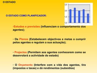 O ESTADO O ESTADO COMO PLANIFICADOR: Estudos e previsões  (influenciam o comportamento dos agentes); Os  Planos  (Estabelecem objectivos e metas a cumprir pelos agentes e regulam a sua actuação); Projectos  (Permitem aos agentes conhecerem como se desenrolará a actividade do estado) O  Orçamento  (Interfere com a vida dos agentes, tira (impostos e taxas) e dá rendimentos (subsídios) 