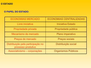 O ESTADO O PAPEL DO ESTADO: Organismos Públicos Associativismo – corporações Distribuição social Distribuição pela participação no processo produtivo Preços sociais Preços de mercado Plano imperativo Mecanismo de mercado Propriedade pública Propriedade privada Iniciativa Estado Livre iniciativa ECONOMIAS CENTRALIZADAS ECONOMIAS MERCADO 