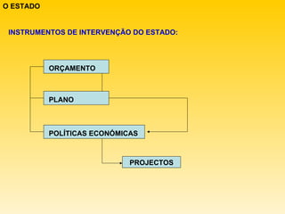 O ESTADO INSTRUMENTOS DE INTERVENÇÃO DO ESTADO: ORÇAMENTO PLANO POLÍTICAS ECONÓMICAS PROJECTOS 