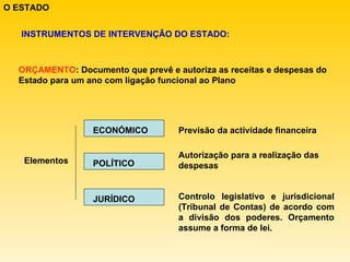 O ESTADO INSTRUMENTOS DE INTERVENÇÃO DO ESTADO: ORÇAMENTO : Documento que prevê e autoriza as receitas e despesas do Estado para um ano com ligação funcional ao Plano Elementos  ECONÓMICO POLÍTICO JURÍDICO Previsão da actividade financeira Autorização para a realização das despesas Controlo legislativo e jurisdicional (Tribunal de Contas) de acordo com a divisão dos poderes. Orçamento assume a forma de lei. 
