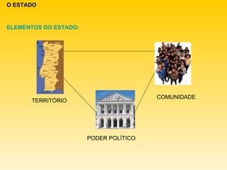 O ESTADO ELEMENTOS DO ESTADO: TERRITÓRIO COMUNIDADE PODER POLÍTICO 