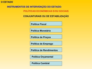O ESTADO INSTRUMENTOS DE INTERVENÇÃO DO ESTADO: POLÍTICAS ECONÓMICAS E/OU SOCIAIS CONJUNTURAIS OU DE ESTABILIZAÇÃO Política Fiscal Política Monetária Política de Preços Política de Emprego Política de Rendimentos Política Orçamental Política Cambial 