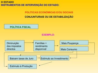 O ESTADO INSTRUMENTOS DE INTERVENÇÃO DO ESTADO: POLÍTICAS ECONÓMICAS E/OU SOCIAIS CONJUNTURAIS OU DE ESTABILIZAÇÃO POLÍTICA FISCAL EXEMPLO: Diminuição dos impostos directos Famílias + rendimento disponível Mais Poupança Mais Consumo Estímulo à Produção  Baixam taxas de Juro Estímulo ao Investimento 