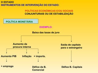 O ESTADO INSTRUMENTOS DE INTERVENÇÃO DO ESTADO: POLÍTICAS ECONÓMICAS E/OU SOCIAIS CONJUNTURAIS OU DE ESTABILIZAÇÃO Baixa das taxas de juro Aumento da procura interna Saída de capitais para o estrangeiro Aumento PIB Inflação + imports. + emprego Défice da B. Comercial Défice B. Capitais EXEMPLO: POLÍTICA MONETÁRIA 