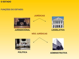 O ESTADO FUNÇÕES DO ESTADO : JURÍDICAS NÃO JURÍDICAS JURISDICIONAL LEGISLATIVA POLÍTICA ADMINISTRATIVA 