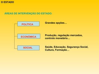 O ESTADO ÁREAS DE INTERVENÇÃO DO ESTADO: POLÍTICA ECONÓMICA SOCIAL Saúde, Educação, Segurança Social, Cultura, Formação… Produção, regulação mercados, controlo monetário… Grandes opções… 