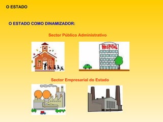 O ESTADO O ESTADO COMO DINAMIZADOR: Sector Público Administrativo Sector Empresarial do Estado 