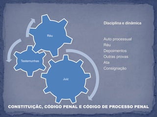 Disciplina e dinâmica


                  Réu
                                   Auto processual
                                   Réu
                                   Depoimentos
                                   Outras provas
    Testemunhas
                                   Ata
                                   Consignação

                        Juiz




CONSTITUIÇÃC, CÓDIGO PENAL E CÓDIGO DE PROCESSO PENAL
 