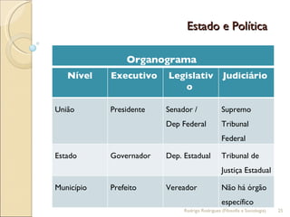 Estado e Política  Rodrigo Rodrigues (Filosofia e Sociologia)  Organograma  Nível Executivo  Legislativo  Judiciário  União  Presidente  Senador /  Dep Federal  Supremo Tribunal Federal Estado  Governador  Dep. Estadual  Tribunal de Justiça Estadual  Município  Prefeito  Vereador  Não há órgão específico 