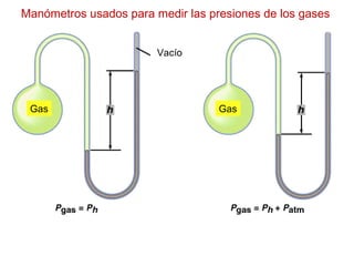 Manómetros usados para medir las presiones de los gases
GasGas
Vacío
 