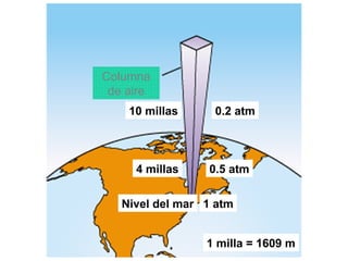 Nivel del mar 1 atm
4 millas 0.5 atm
10 millas 0.2 atm
Columna
de aire
1 milla = 1609 m
 