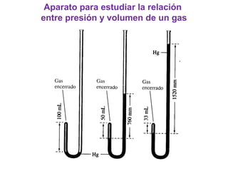 Aparato para estudiar la relación
entre presión y volumen de un gas
 