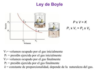 Ley de Boyle
P1 x V1 = P2 x V2
V1= volumen ocupado por el gas inicialmente
P1 = presión ejercida por el gas inicialmente
V2= volumen ocupado por el gas finalmente
P2 = presión ejercida por el gas finalmente
k = constante de proporcionalidad, depende de la naturaleza del gas.
P x V = K
 
