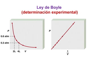 Ley de Boyle
(determinación experimental)
 
