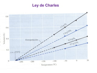 Ley de Charles
 