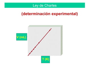 V (mL)
T (K)
Ley de Charles
(determinación experimental)
 