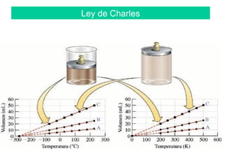 Ley de Charles
 