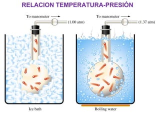 RELACION TEMPERATURA-PRESIÓN
 