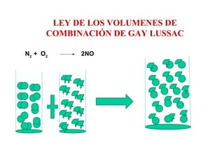 LEY DE LOS VOLUMENES DE
COMBINACIÓN DE GAY LUSSAC
N2
+ O2
2NO
 