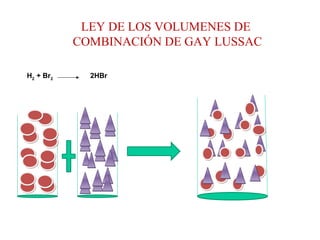 LEY DE LOS VOLUMENES DE
COMBINACIÓN DE GAY LUSSAC
H2
+ Br2
2HBr
 