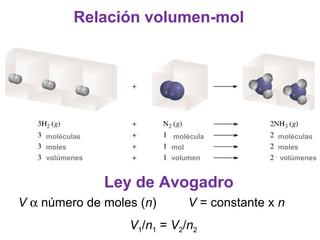 Ley de Avogadro
moléculas
volúmenes
molécula
molesmol
moléculas
volúmenesvolumen
moles
V α número de moles (n) V = constante x n
V1/n1 = V2/n2
Relación volumen-mol
 