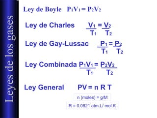 LeyesdelosgasesLeyesdelosgases Ley de Boyle P1V1 = P2V2
Ley General PV = n R T
Ley Combinada P1V1 = P2V2
T1 T2
Ley de Gay-Lussac P1 = P2
T1 T2
Ley de Charles V1 = V2
T1 T2
n (moles) = g/M
R = 0.0821 atm.L/ mol.K
 